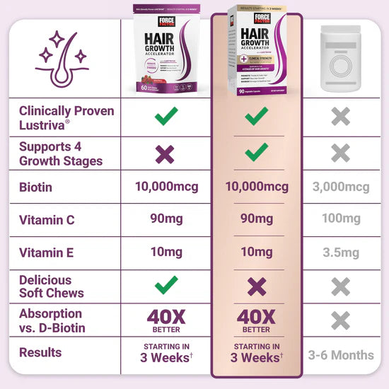 Force Factor - Hair Growth Accelerator Soft Chews, Hair Growth Vitamins for Women and Men 60pc