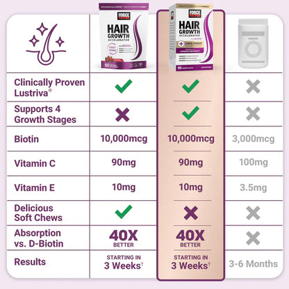 Force Factor - Hair Growth Accelerator Soft Chews, Hair Growth Vitamins for Women and Men 60pc